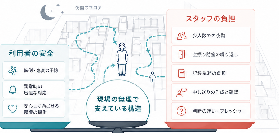 利用者の安全とスタッフの負担が現場の無理で支えられている構造図