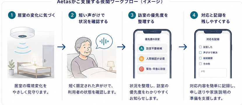 Aetasが支援する夜間ワークフローのイメージ